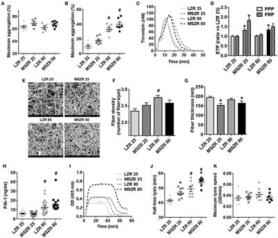 Implication of Free Fatty Acids in Thrombin Generation and Fibrinolysis in Vascular Inflammation in Zucker Rats and Evolution with Aging